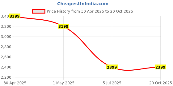 tatacliq.com Asics Kids JOLT 4 PS Black & Blackberry Running Shoes asics Price History Graph from 30 Apr 2025 to 20 Oct 2025