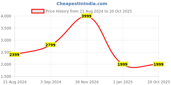 tatacliq.com Asics Kids JOLT 4 PS French Blue & Pink Running Shoes asics Price History Graph from 21 Aug 2024 to 20 Oct 2025
