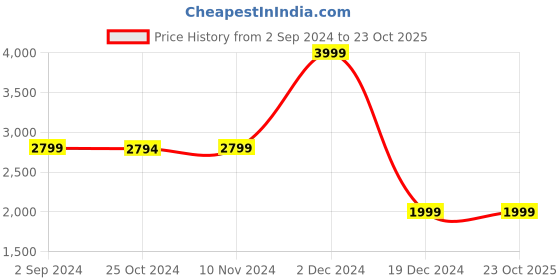 tatacliq.com Asics Kids JOLT 4 PS French Blue & Pink Running Shoes asics Price History Graph from 2 Sep 2024 to 22 Oct 2025
