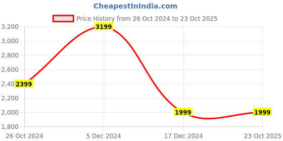 tatacliq.com Asics Kids MICT MINI Peach Training Shoes asics Price History Graph from 26 Oct 2024 to 23 Oct 2025