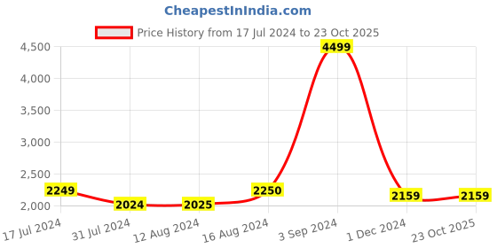 tatacliq.com Asics Kids PATRIOT 13 PS Black & Violet Running Shoes asics Price History Graph from 17 Jul 2024 to 22 Oct 2025
