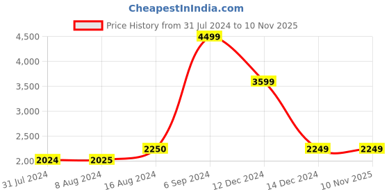 tatacliq.com Asics Kids PATRIOT 13 PS Black & Violet Running Shoes asics Price History Graph from 31 Jul 2024 to 7 Nov 2025