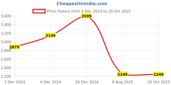 tatacliq.com Asics Kids PATRIOT 13 PS Illusion Blue & White Running Shoes asics Price History Graph from 3 Dec 2024 to 20 Oct 2025