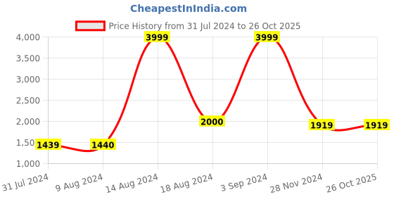 tatacliq.com Asics Kid's Patriot 13 PS Orchid Running Shoes asics Price History Graph from 31 Jul 2024 to 22 Oct 2025