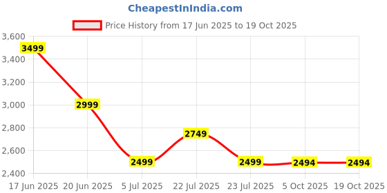 tatacliq.com Asics Kids PRE EXCITE 10 PS Black & Bright Sunstone Running Shoes asics Price History Graph from 17 Jun 2025 to 18 Oct 2025