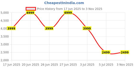 tatacliq.com Asics Kids PRE EXCITE 10 PS Black & True Red Running Shoes asics Price History Graph from 17 Jun 2025 to 1 Nov 2025