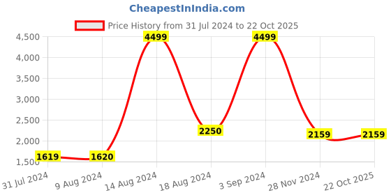 tatacliq.com Asics Kids PRE EXCITE 9 PS Pink Running Shoes asics Price History Graph from 31 Jul 2024 to 21 Oct 2025