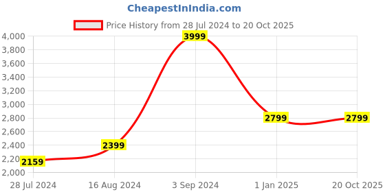 tatacliq.com Asics Kids UPCOURT 5 GS French Blue & White Running Shoes asics Price History Graph from 28 Jul 2024 to 20 Oct 2025