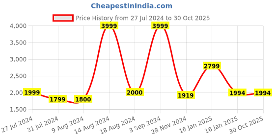tatacliq.com Asics Kids UPCOURT 5 GS Peacoat Running Shoes asics Price History Graph from 27 Jul 2024 to 30 Oct 2025