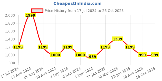 tatacliq.com Asics Knee Deep Plum Capri Tights asics Price History Graph from 17 Jul 2024 to 25 Oct 2025