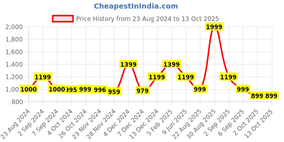 tatacliq.com Asics Knee Deep Plum Capri Tights asics Price History Graph from 23 Aug 2024 to 13 Oct 2025