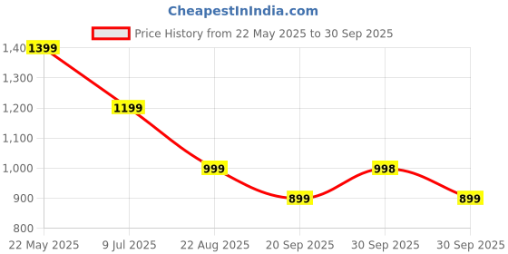 tatacliq.com Asics Knee Deep Plum Capri Tights asics Price History Graph from 22 May 2025 to 30 Sep 2025