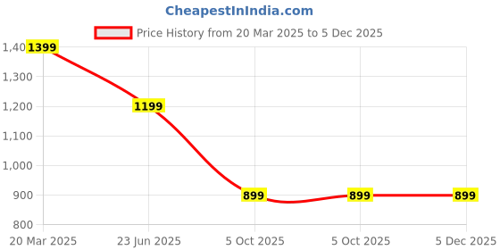 tatacliq.com Asics Knee Deep Red Capri Tights asics Price History Graph from 20 Mar 2025 to 5 Dec 2025