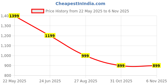 tatacliq.com Asics Knee Grey Tights asics Price History Graph from 22 May 2025 to 6 Nov 2025