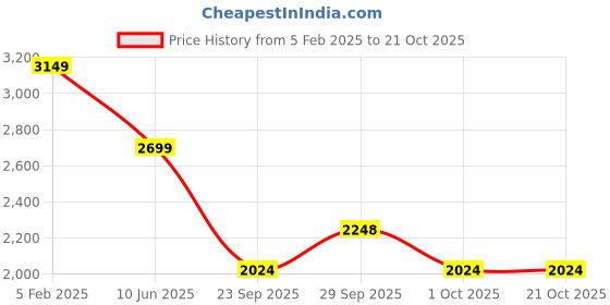 tatacliq.com Asics Lemon Regular Fit Printed Sports T-Shirt asics Price History Graph from 5 Feb 2025 to 20 Oct 2025
