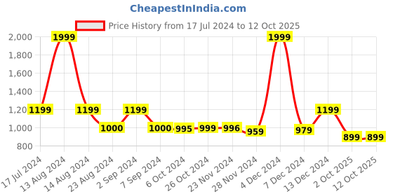 tatacliq.com Asics Lemon Yellow Regular Fit Graphic Print Sports T-Shirt asics Price History Graph from 17 Jul 2024 to 11 Oct 2025