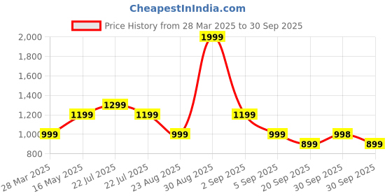 tatacliq.com Asics Lemon Yellow Regular Fit Graphic Print Sports T-Shirt asics Price History Graph from 28 Mar 2025 to 30 Sep 2025