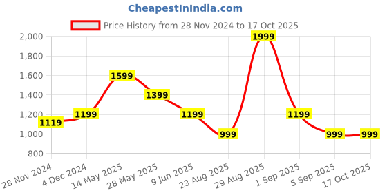 tatacliq.com Asics Lemon Yellow Regular Fit Printed Sports T-Shirt asics Price History Graph from 28 Nov 2024 to 16 Oct 2025