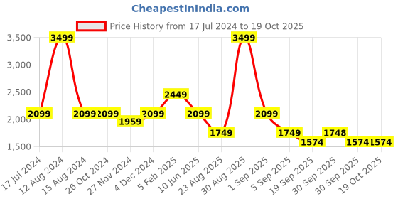 tatacliq.com Asics Light Blue Regular Fit Shorts asics Price History Graph from 17 Jul 2024 to 18 Oct 2025
