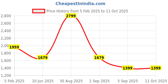 tatacliq.com Asics Light Blue Regular Fit Shorts asics Price History Graph from 5 Feb 2025 to 10 Oct 2025