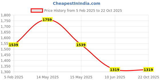 tatacliq.com Asics Light Blue T-Shirt asics Price History Graph from 5 Feb 2025 to 21 Oct 2025