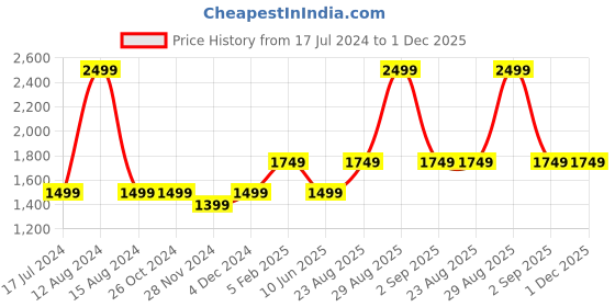 tatacliq.com Asics Light Grey Printed Round Neck T-Shirt asics Price History Graph from 17 Jul 2024 to 30 Nov 2025