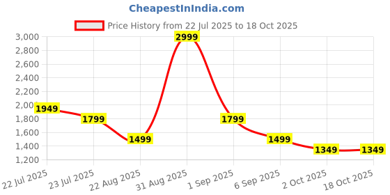 tatacliq.com Asics Light Grey Regular Fit Joggers asics Price History Graph from 22 Jul 2025 to 18 Oct 2025