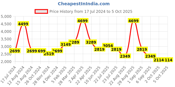 tatacliq.com Asics Light Grey Regular Fit Mid Rise Track Pants asics Price History Graph from 17 Jul 2024 to 4 Oct 2025