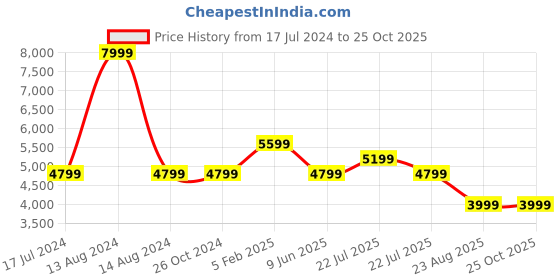tatacliq.com Asics Light Grey Regular Fit Sports Jacket asics Price History Graph from 17 Jul 2024 to 24 Oct 2025