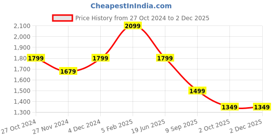 tatacliq.com Asics Light Grey Regular Fit Sports Shorts asics Price History Graph from 27 Oct 2024 to 2 Dec 2025