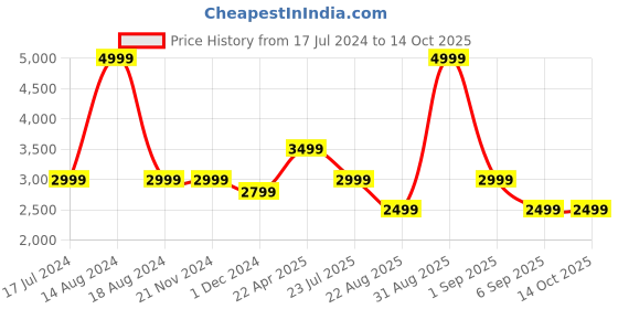 tatacliq.com Asics Light Grey Regular Fit Sports Trackpants asics Price History Graph from 17 Jul 2024 to 13 Oct 2025