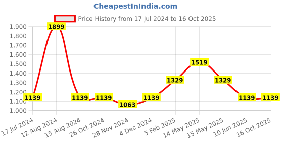 tatacliq.com Asics Light Indigo Graphic Print T-Shirt asics Price History Graph from 17 Jul 2024 to 15 Oct 2025