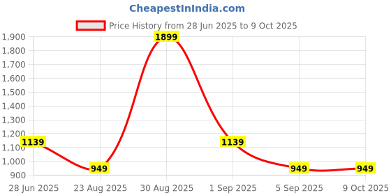 tatacliq.com Asics Light Indigo Graphic Print T-Shirt asics Price History Graph from 28 Jun 2025 to 8 Oct 2025