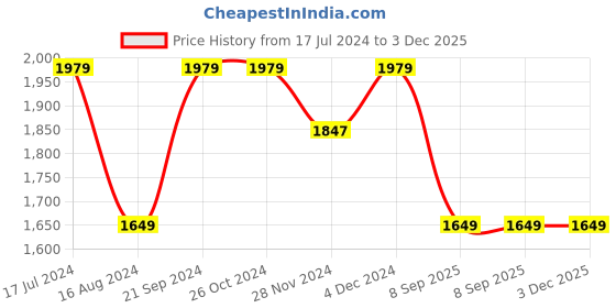 tatacliq.com Asics Light Indigo Regular Fit Skort asics Price History Graph from 17 Jul 2024 to 3 Dec 2025