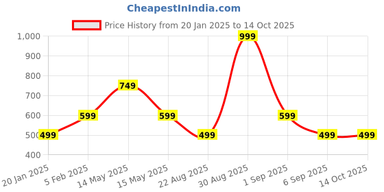 tatacliq.com Asics Light Mesh Ankle White & Blue Unisex Socks asics Price History Graph from 20 Jan 2025 to 14 Oct 2025