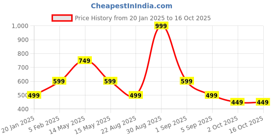 tatacliq.com Asics Light Mesh Ankle White Printed Unisex Socks asics Price History Graph from 20 Jan 2025 to 15 Oct 2025