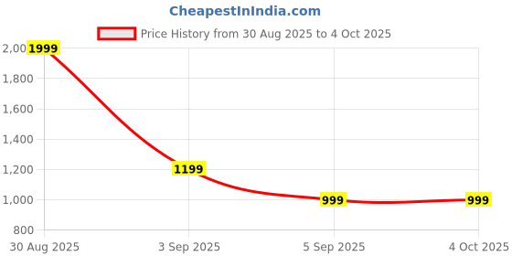 tatacliq.com Asics Light Mustard Regular Fit Printed Gym Vest asics Price History Graph from 30 Aug 2025 to 4 Oct 2025