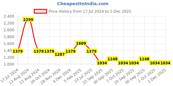 tatacliq.com Asics Light Pink Regular Fit T-Shirt asics Price History Graph from 17 Jul 2024 to 30 Nov 2025