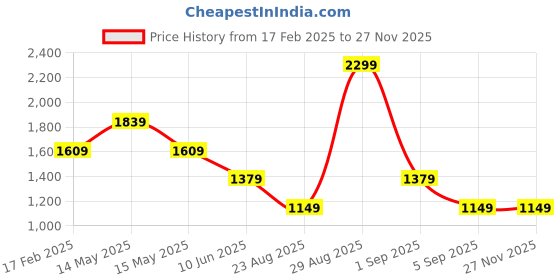 tatacliq.com Asics Light Pink Regular Fit T-Shirt asics Price History Graph from 17 Feb 2025 to 27 Nov 2025