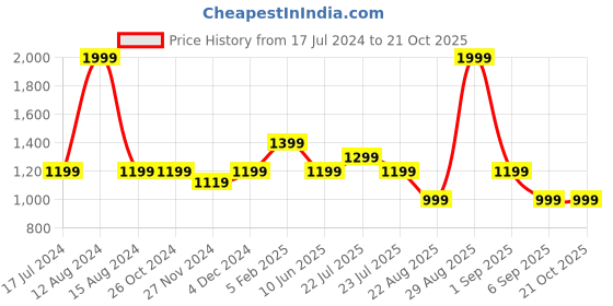 tatacliq.com Asics Light Purple Regular Fit Printed Sports T-Shirt asics Price History Graph from 17 Jul 2024 to 21 Oct 2025