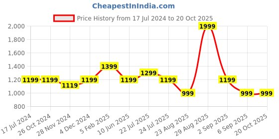 tatacliq.com Asics Light Purple Regular Fit Printed Sports T-Shirt asics Price History Graph from 17 Jul 2024 to 20 Oct 2025