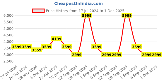tatacliq.com Asics Light Sage Green Regular Fit Mock Collar Sports Jacket asics Price History Graph from 17 Jul 2024 to 30 Nov 2025