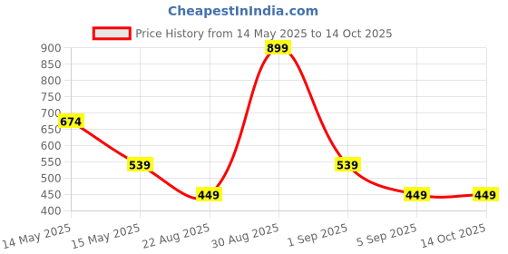 tatacliq.com Asics Light Single Tab White Unisex Socks asics Price History Graph from 14 May 2025 to 13 Oct 2025