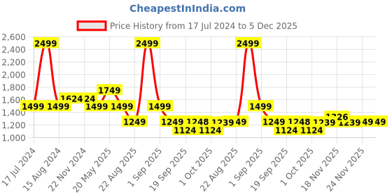 tatacliq.com Asics Lilac Regular Fit Sports Tank Top asics Price History Graph from 17 Jul 2024 to 5 Dec 2025