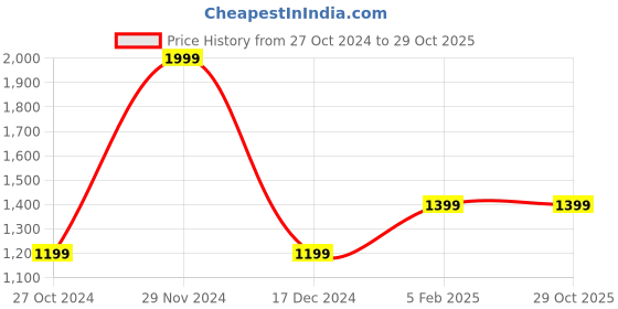 tatacliq.com Asics Lime Green Regular Fit T-Shirt asics Price History Graph from 27 Oct 2024 to 29 Oct 2025