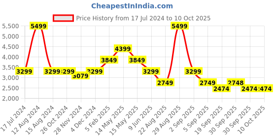tatacliq.com Asics Lite-Show Black Printed Tights asics Price History Graph from 17 Jul 2024 to 9 Oct 2025