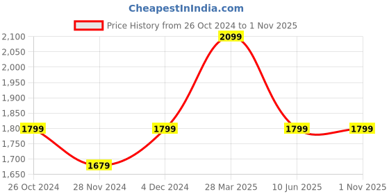 tatacliq.com Asics Lite-Show Black Tank Top asics Price History Graph from 26 Oct 2024 to 31 Oct 2025