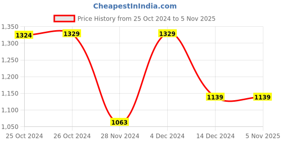 tatacliq.com Asics Magnetic Blue Regular Fit 7IN Sports Shorts asics Price History Graph from 25 Oct 2024 to 4 Nov 2025