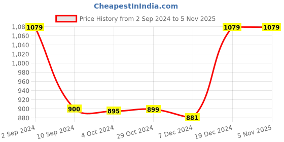 tatacliq.com Asics Magnetic Blue  Regular Fit Printed Sports T-Shirt asics Price History Graph from 2 Sep 2024 to 4 Nov 2025