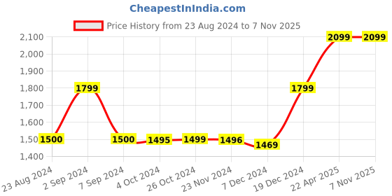 tatacliq.com Asics Magnetic Blue Regular Fit Sports Trackpants asics Price History Graph from 23 Aug 2024 to 6 Nov 2025
